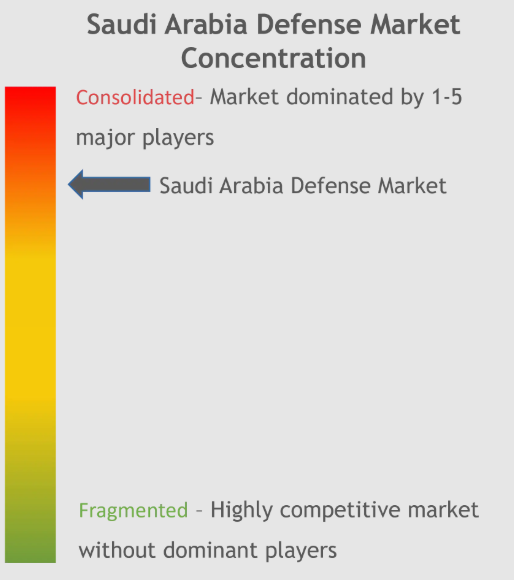 Saudi Arabia Defense Market Overview